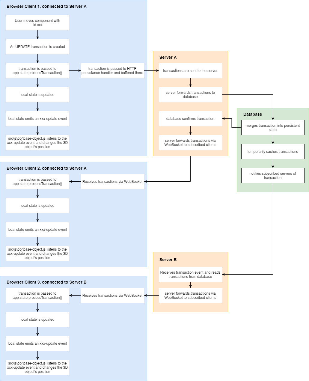 Flowchart for State