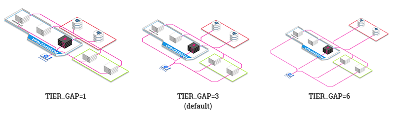 tier gap