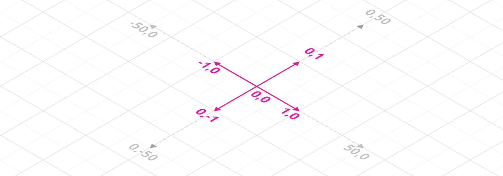 Arcentry uses a cartesian coordinate system