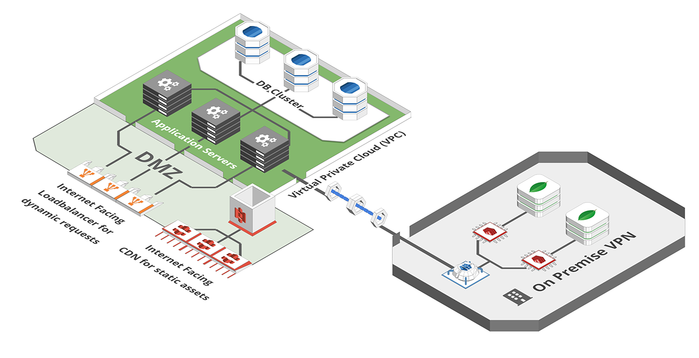 Virtual Private Network on Premise