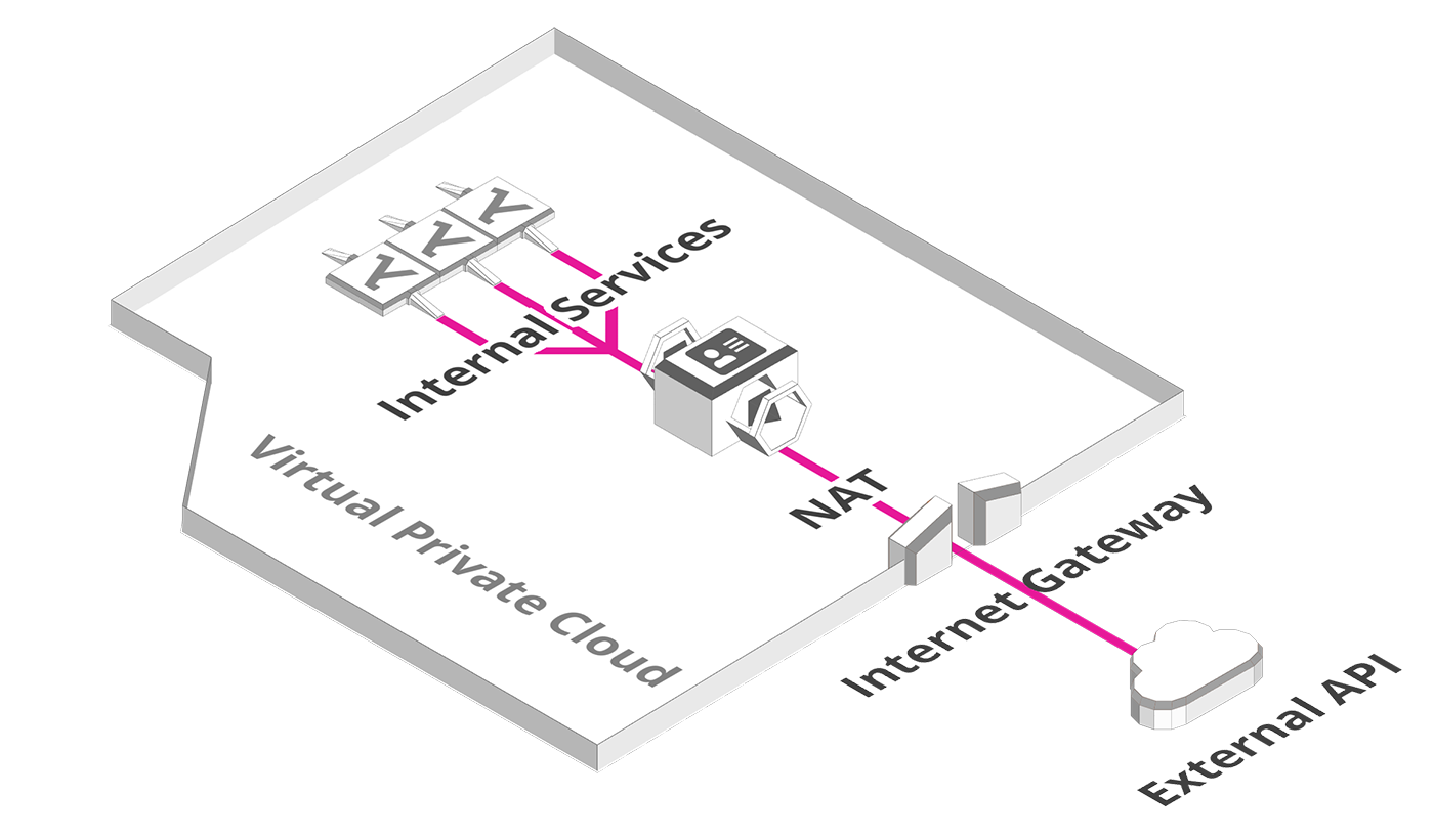 NAT and Internet Gateway