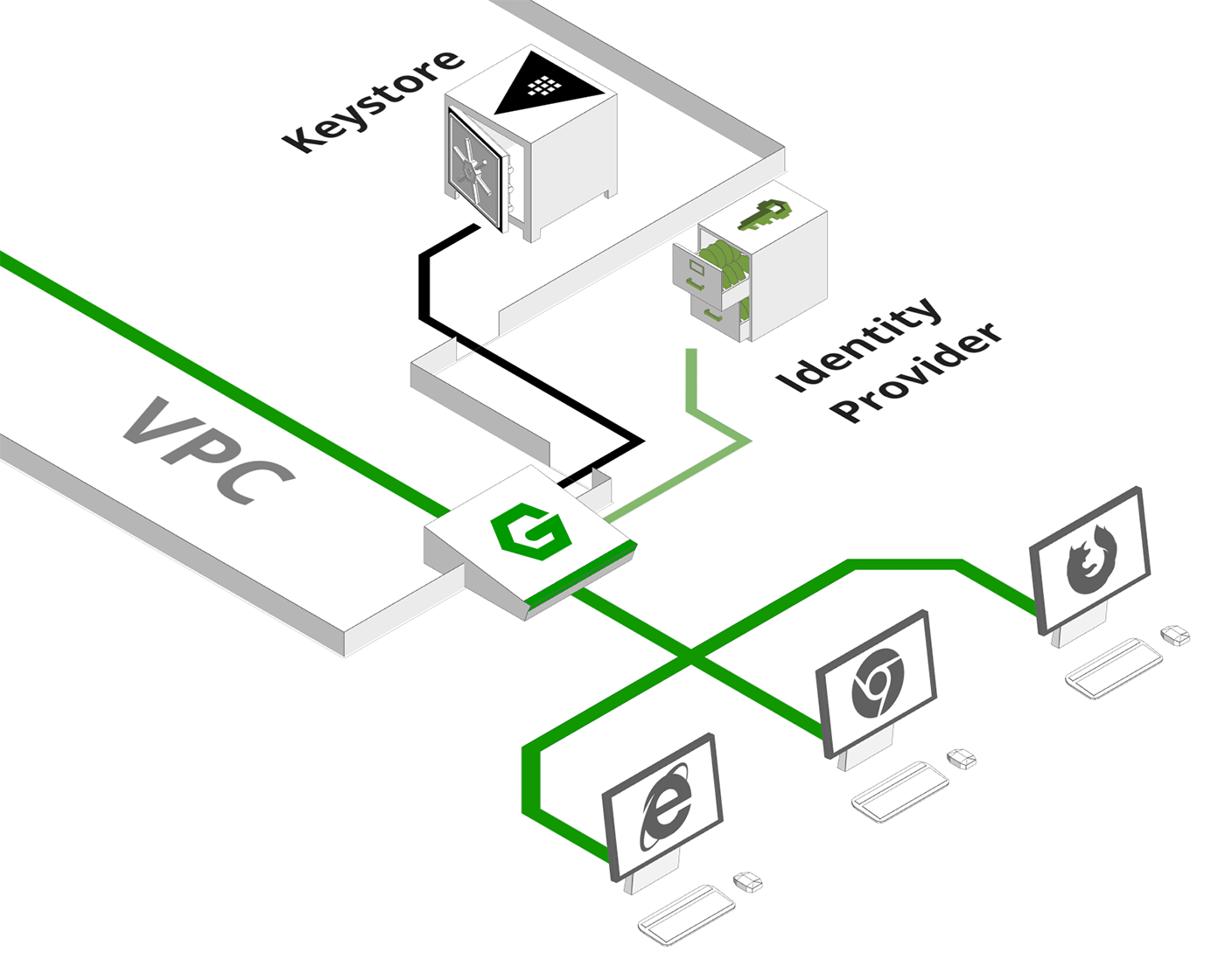 Identity Management