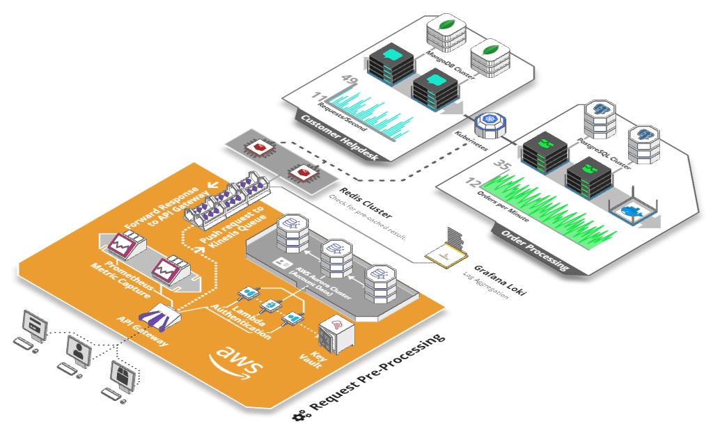AWS and Custom Infrastructure