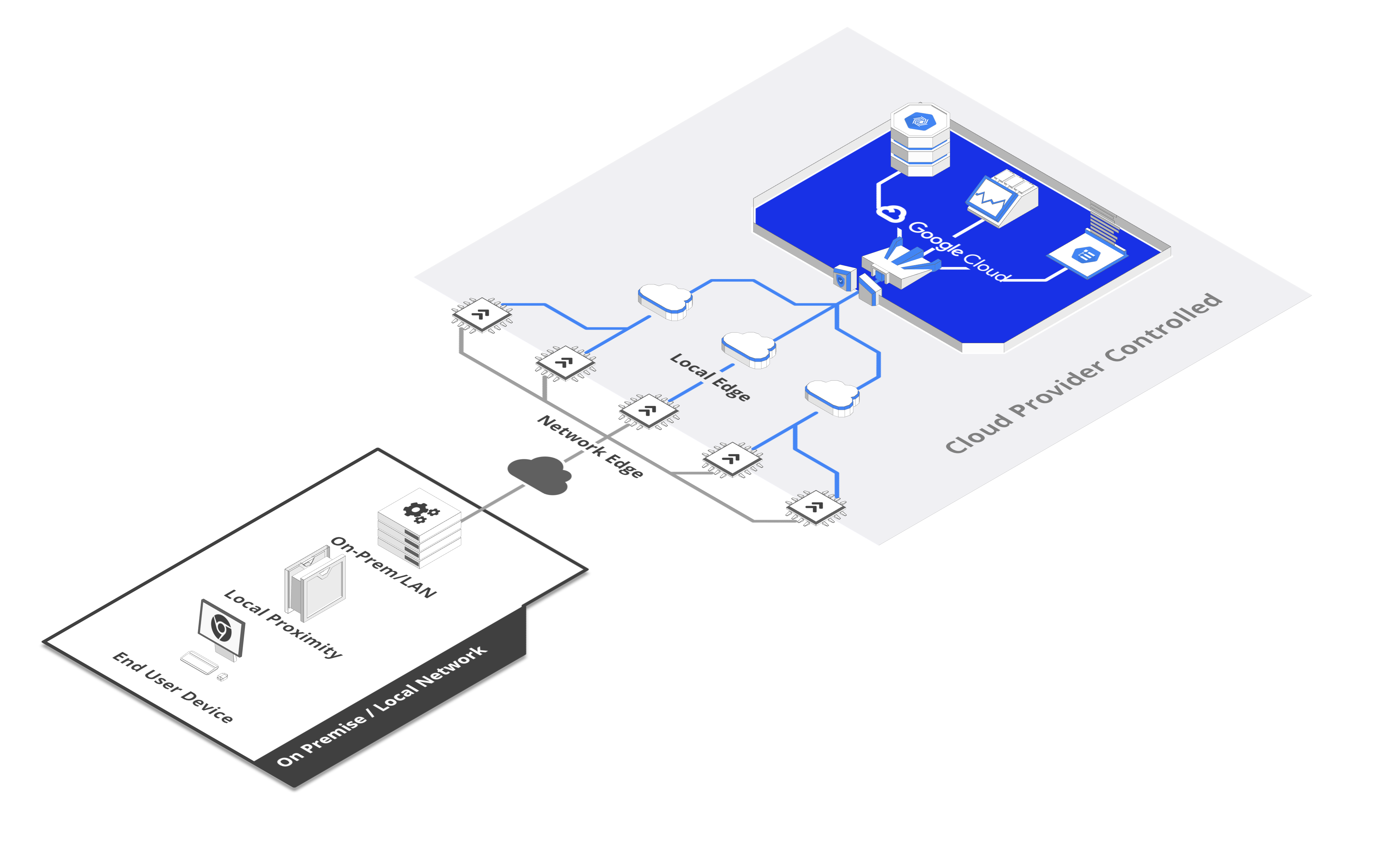 Edge-Fog-Device Computation