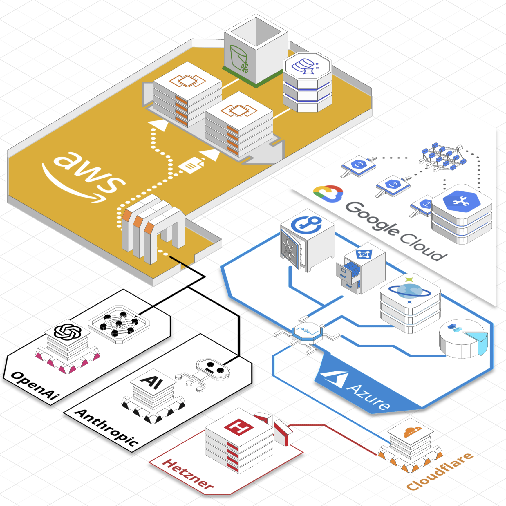 A multi-cloud architecture spanning several providers