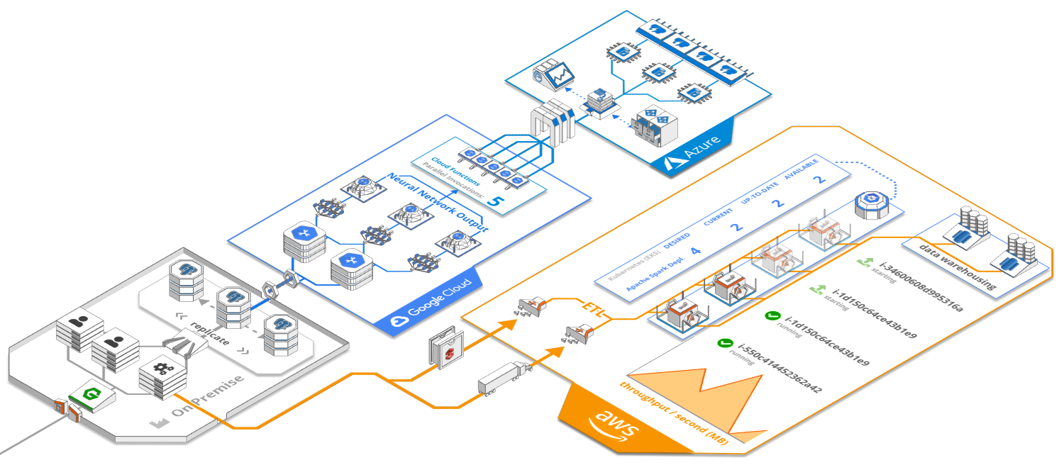An Arcentry diagram connecting on-premise infrastructure with Google Cloud, Azure, and AWS